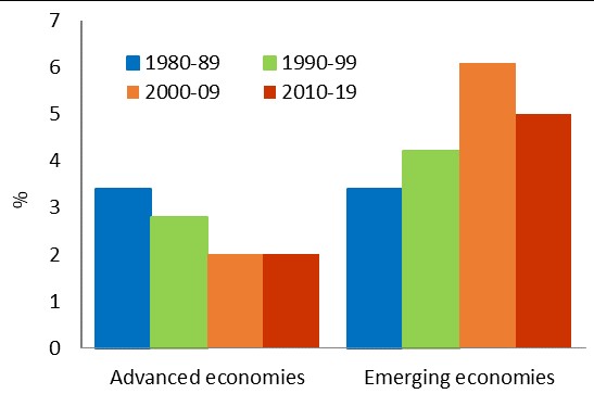 Πηγή: IMF World Economic Outlook.