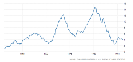 Διάγραμμα 1: Δείκτης τιμών καταναλωτή (1965-85)