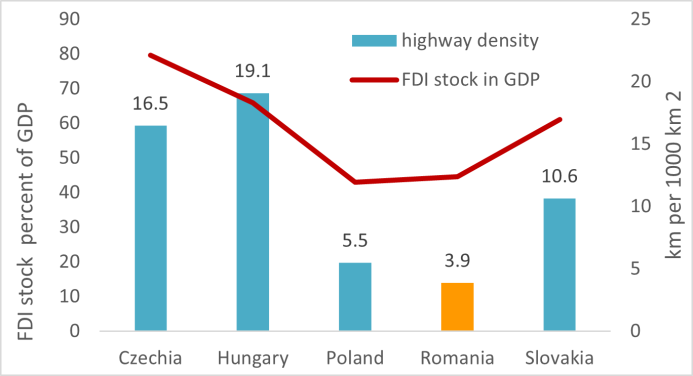 Διάγραμμα 1: Πυκνότητα αυτοκινητοδρόμων και απόθεμα εισερχόμενων ΑΞΕ, 2020
