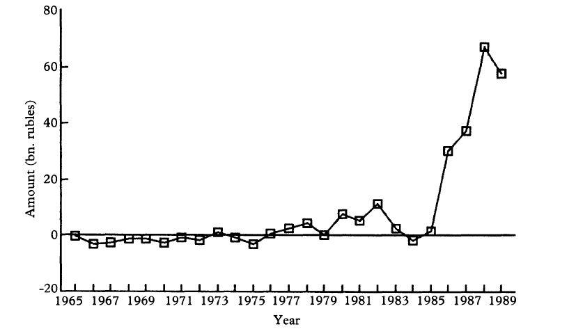 Πηγή: Byung-Yeon Kim, "Causes of Repressed Inflation in the Soviet Consumer Market, 1965-1989: Causes of Repressed Inflation in the Soviet Consumer Market, 1965-1989: The Economic History Review 55, no. 1 (Φεβρουάριος 2002): 121