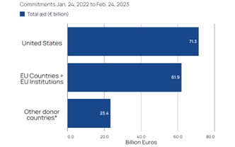 Διάγραμμα 1: Κυβερνητική στήριξη στην Ουκρανία Πηγή: Πηγή: Ukraine Support Tracker.
