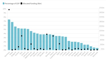 Διάγραμμα 2: Κυβερνητικές δαπάνες για την άμβλυνση της ενεργειακής κρίσης Πηγή: Bruegel.
