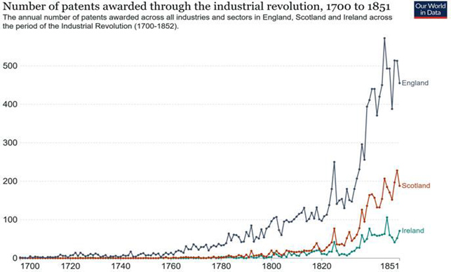 Source: “Research and Development,” Our World in Data, OurWorldInData.org/research-and-development. Data from Sean Bottomley, “Patenting in England, Scotland and Ireland during the Industrial Revolution, 1700–1852,” Explorations in Economic History, October 2014.
