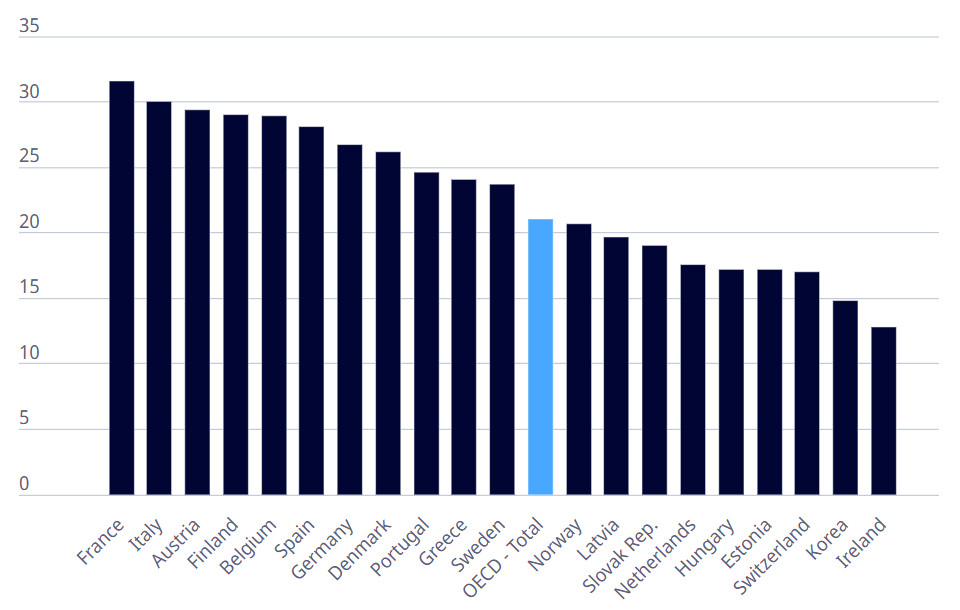 Διάγραμμα 2: Δημόσιες κοινωνικές δαπάνες (% του ΑΕΠ)